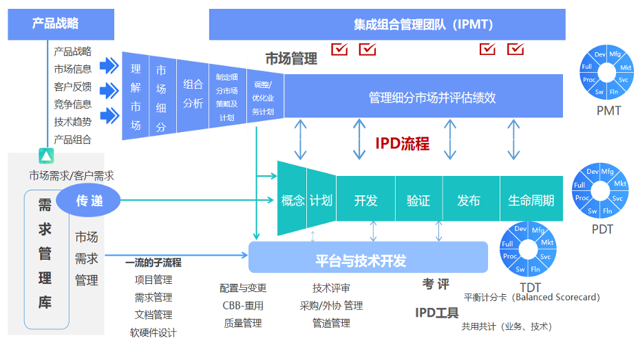 落地ipd研发流程体系,开启研发管理新篇章